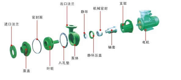 FPL增强聚丙烯化工管道泵结构图.jpg